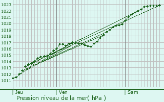 Graphe de la pression atmosphrique prvue pour Franqueville-Saint-Pierre