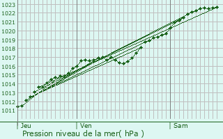 Graphe de la pression atmosphrique prvue pour Heudebouville