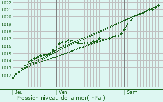 Graphe de la pression atmosphrique prvue pour Saint-Jean-de-la-Ruelle