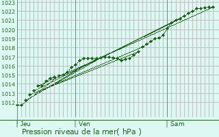 Graphe de la pression atmosphrique prvue pour Courdemanche