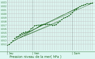 Graphe de la pression atmosphrique prvue pour Sylvains-les-Moulins