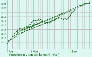 Graphe de la pression atmosphrique prvue pour Soings-en-Sologne