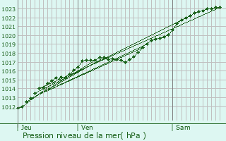 Graphe de la pression atmosphrique prvue pour Vitot