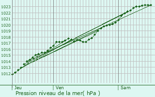 Graphe de la pression atmosphrique prvue pour Cauverville-en-Roumois