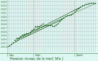 Graphe de la pression atmosphrique prvue pour Petiville