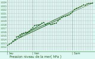 Graphe de la pression atmosphrique prvue pour Vannecrocq