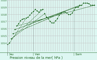 Graphe de la pression atmosphrique prvue pour Limeuil