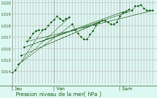 Graphe de la pression atmosphrique prvue pour Belvs