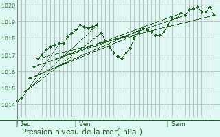 Graphe de la pression atmosphrique prvue pour Saint-Avit-Rivire