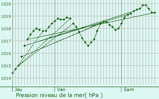 Graphe de la pression atmosphrique prvue pour Saint-Robert