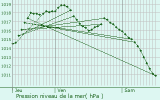 Graphe de la pression atmosphrique prvue pour Bergbieten