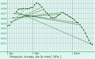 Graphe de la pression atmosphrique prvue pour Mertzwiller