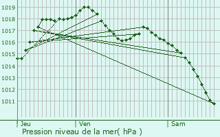 Graphe de la pression atmosphrique prvue pour Alteckendorf