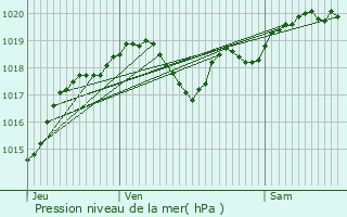 Graphe de la pression atmosphrique prvue pour Plaisance