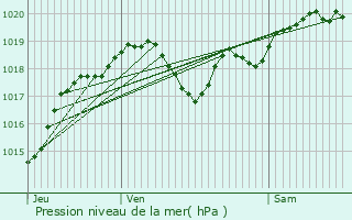 Graphe de la pression atmosphrique prvue pour Ferrensac
