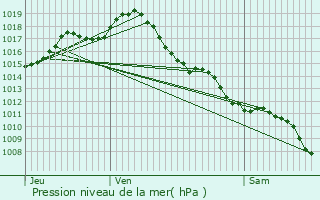 Graphe de la pression atmosphrique prvue pour Bon-Encontre