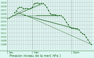 Graphe de la pression atmosphrique prvue pour Capdenac-Gare