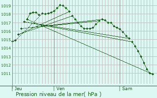 Graphe de la pression atmosphrique prvue pour Menchhoffen