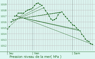 Graphe de la pression atmosphrique prvue pour Montdor