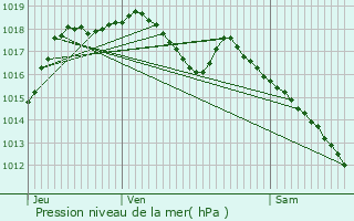 Graphe de la pression atmosphrique prvue pour Thann