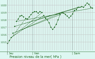 Graphe de la pression atmosphrique prvue pour Sempesserre