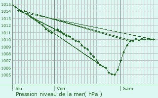 Graphe de la pression atmosphrique prvue pour Kanfen