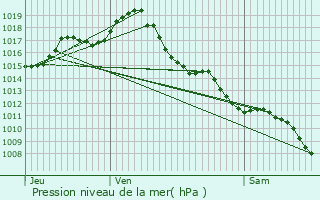 Graphe de la pression atmosphrique prvue pour Dieupentale