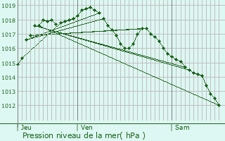 Graphe de la pression atmosphrique prvue pour Giromagny