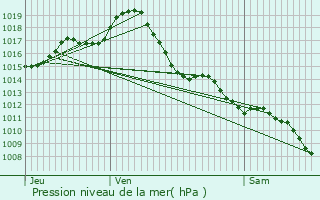 Graphe de la pression atmosphrique prvue pour Castelginest