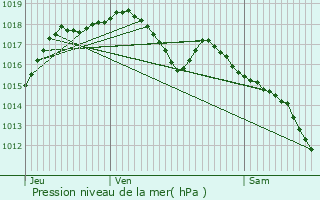 Graphe de la pression atmosphrique prvue pour Belfort