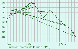 Graphe de la pression atmosphrique prvue pour Montcey