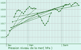 Graphe de la pression atmosphrique prvue pour Roquelaure