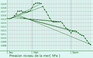 Graphe de la pression atmosphrique prvue pour L