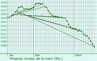 Graphe de la pression atmosphrique prvue pour Souillac