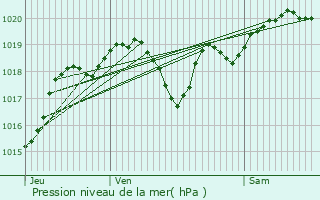 Graphe de la pression atmosphrique prvue pour Buzet-sur-Base