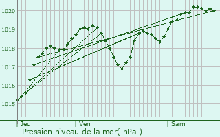 Graphe de la pression atmosphrique prvue pour Caumont-sur-Garonne