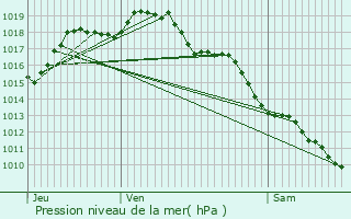 Graphe de la pression atmosphrique prvue pour Espalion