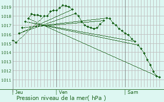 Graphe de la pression atmosphrique prvue pour Bettwiller
