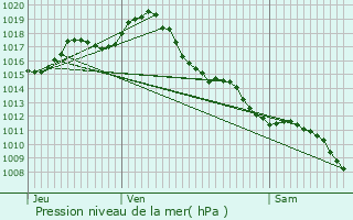 Graphe de la pression atmosphrique prvue pour Saint-Jean-du-Bouzet