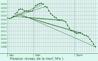 Graphe de la pression atmosphrique prvue pour Engayrac