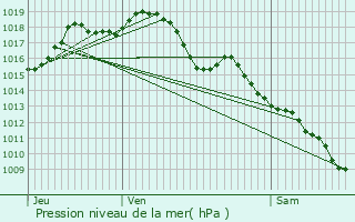 Graphe de la pression atmosphrique prvue pour Saint-Jury