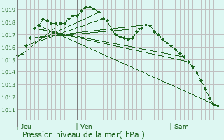 Graphe de la pression atmosphrique prvue pour Eywiller