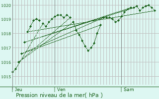 Graphe de la pression atmosphrique prvue pour Castillon-Massas