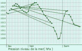 Graphe de la pression atmosphrique prvue pour Cordon