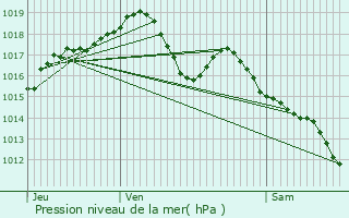 Graphe de la pression atmosphrique prvue pour Crsancey