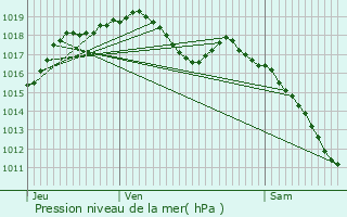 Graphe de la pression atmosphrique prvue pour Mtairies-Saint-Quirin