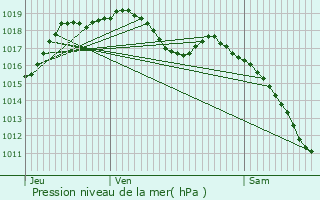 Graphe de la pression atmosphrique prvue pour Hambach