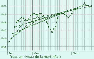 Graphe de la pression atmosphrique prvue pour Fargues-sur-Ourbise