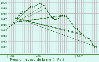 Graphe de la pression atmosphrique prvue pour Normier