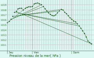 Graphe de la pression atmosphrique prvue pour Messein